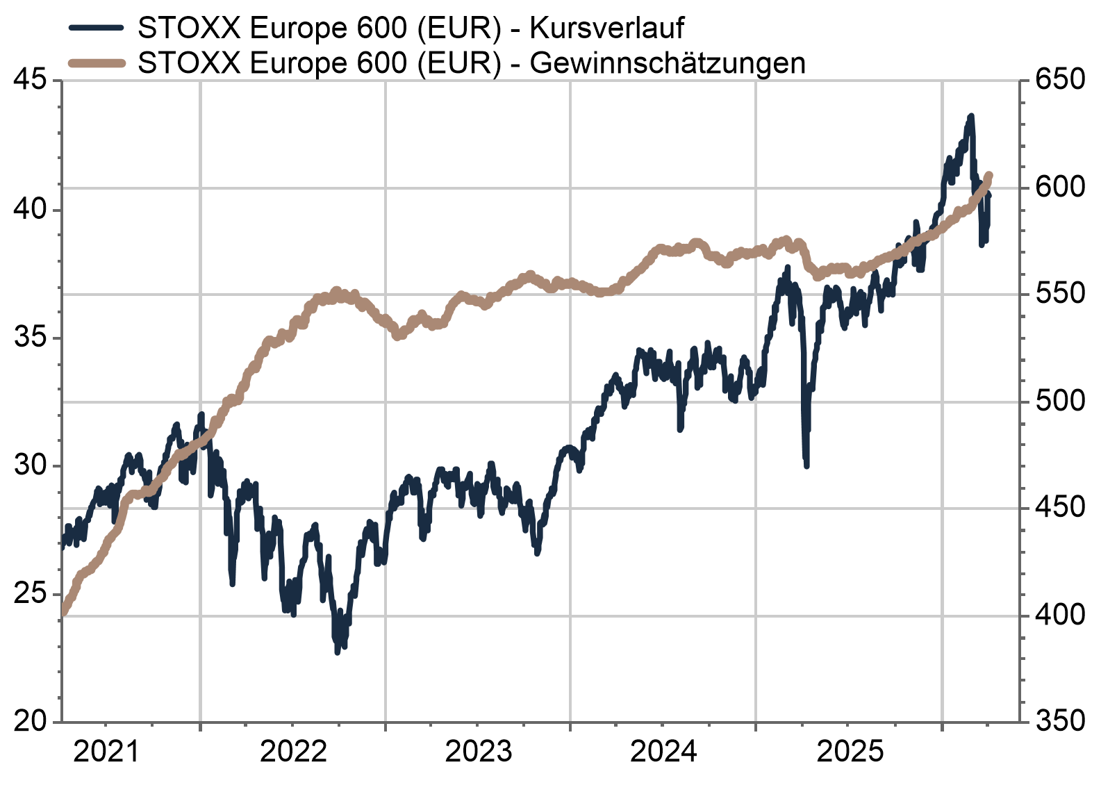 Gewinnschätzungen STOXX Europe 600