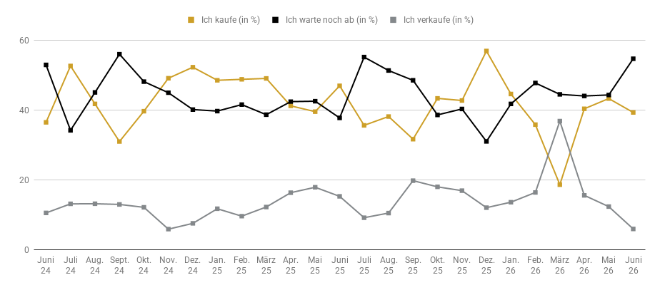 goldreport_0626_frage_1