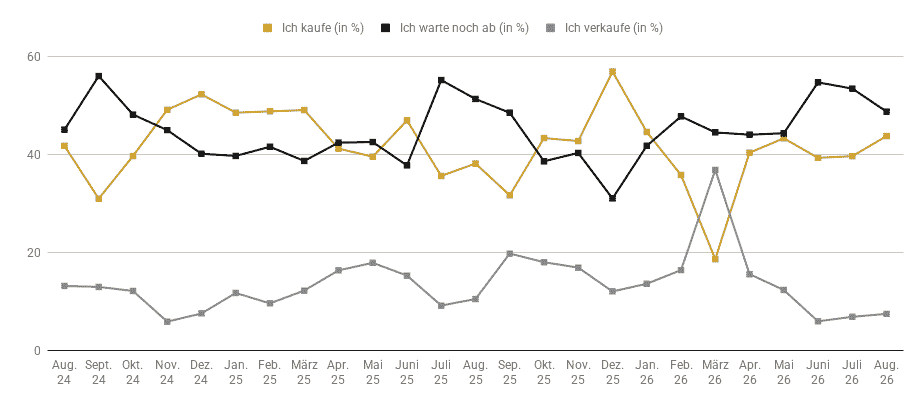 frage_1_goldreport_august2026