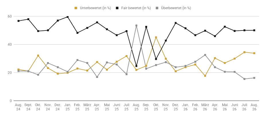 frage_2_goldreport_august2026