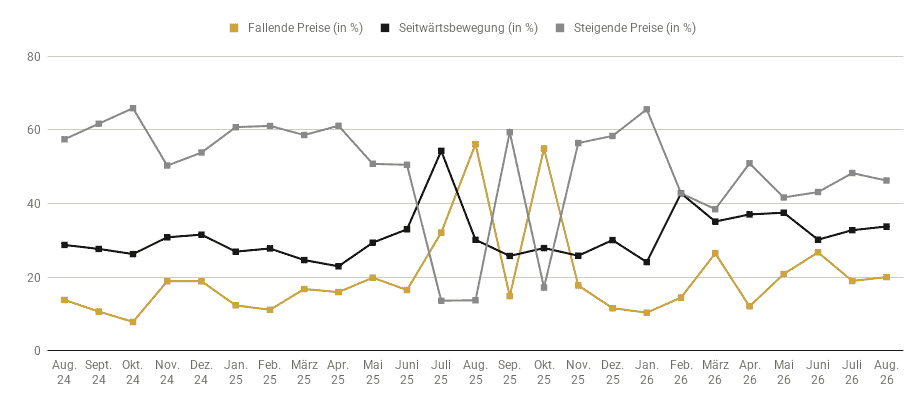 frage_3_goldreport_august2026